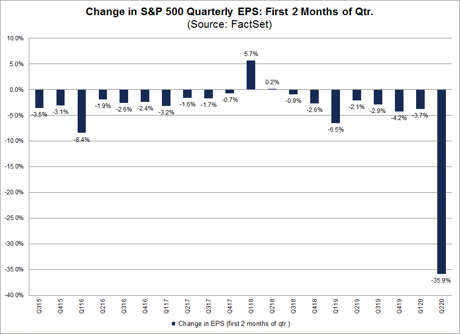 Change in S&P 500 Quarterly EPS First 2 mos of qtr