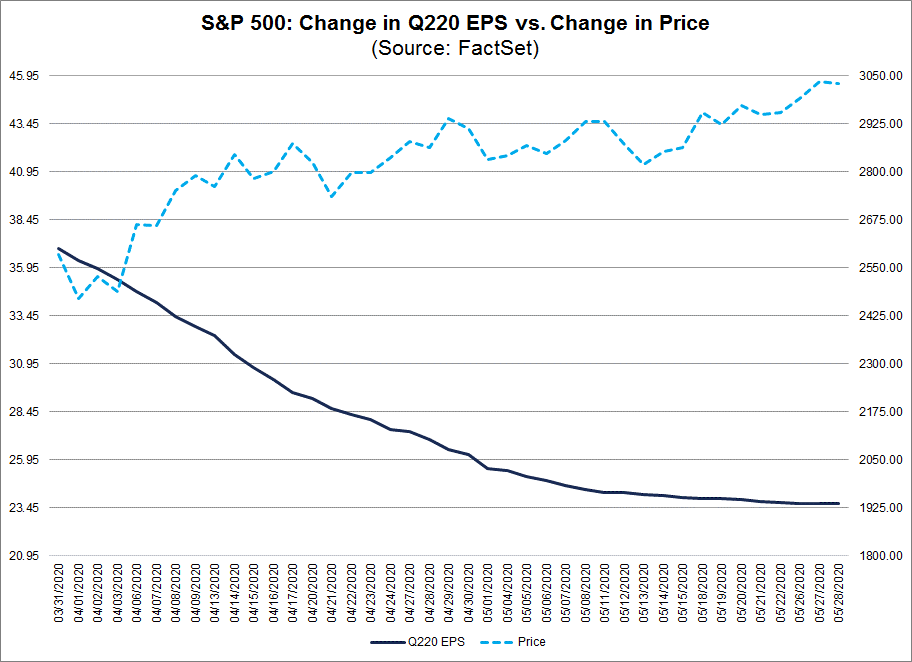 S&P 500 Change in Q220 EPS vs Change in Price