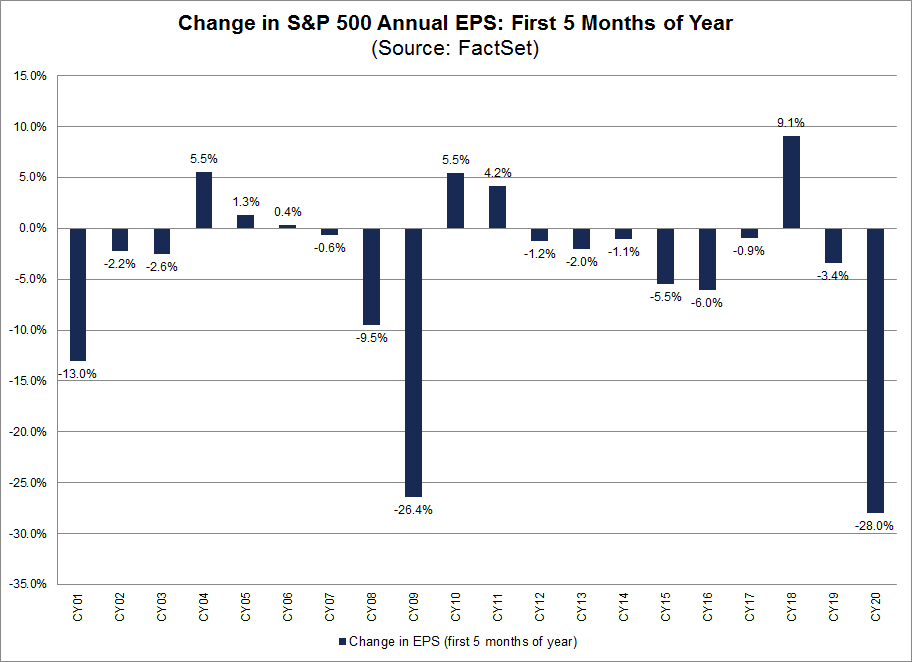 Change in S&P 500 Annual EPS First 5 mos of year