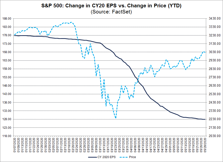 S&P 500 Change in CY20 EPS vs Change in Price (YTD)