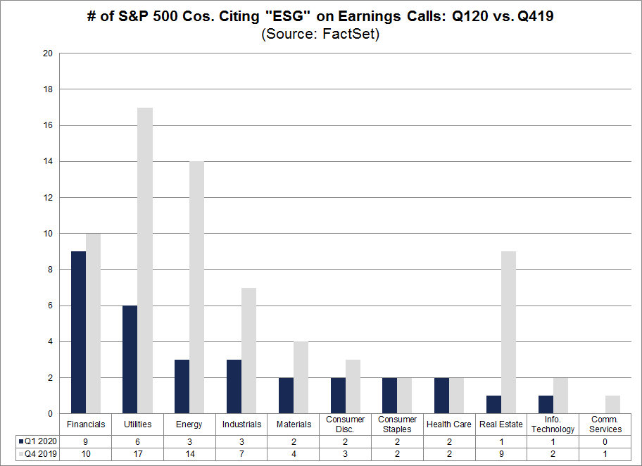 No. of S&P 500 Cos Citing ESG on Earnings Calls Q120 vs Q419