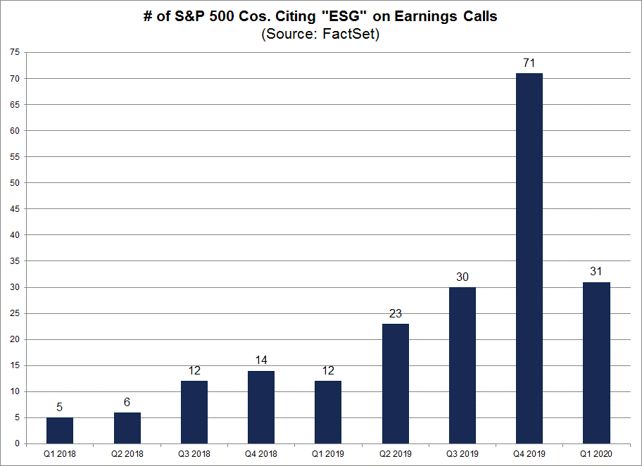 No. of S&P 500 Cos Citing ESG on Earnings Calls