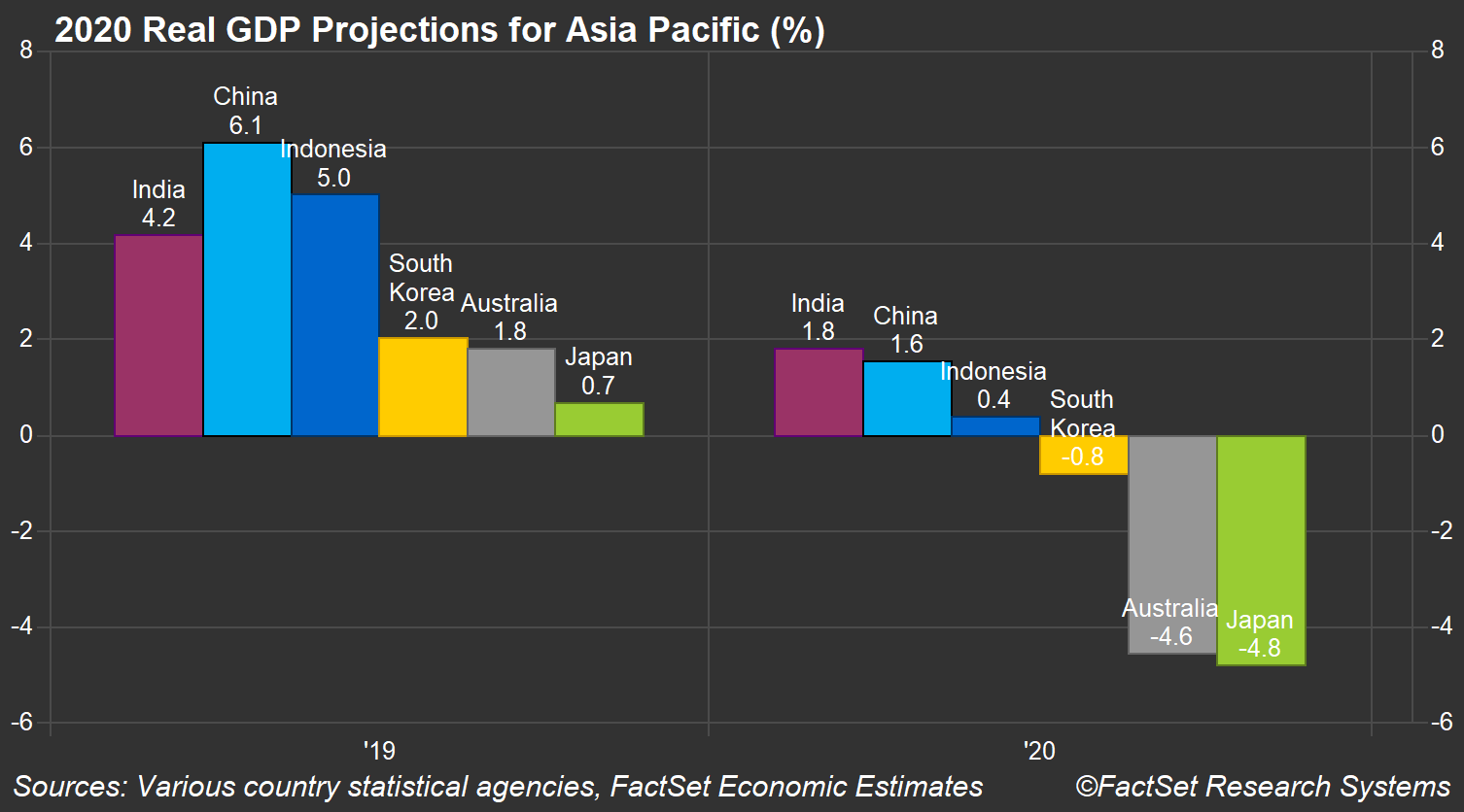 Asia Pac GDP Forecasts