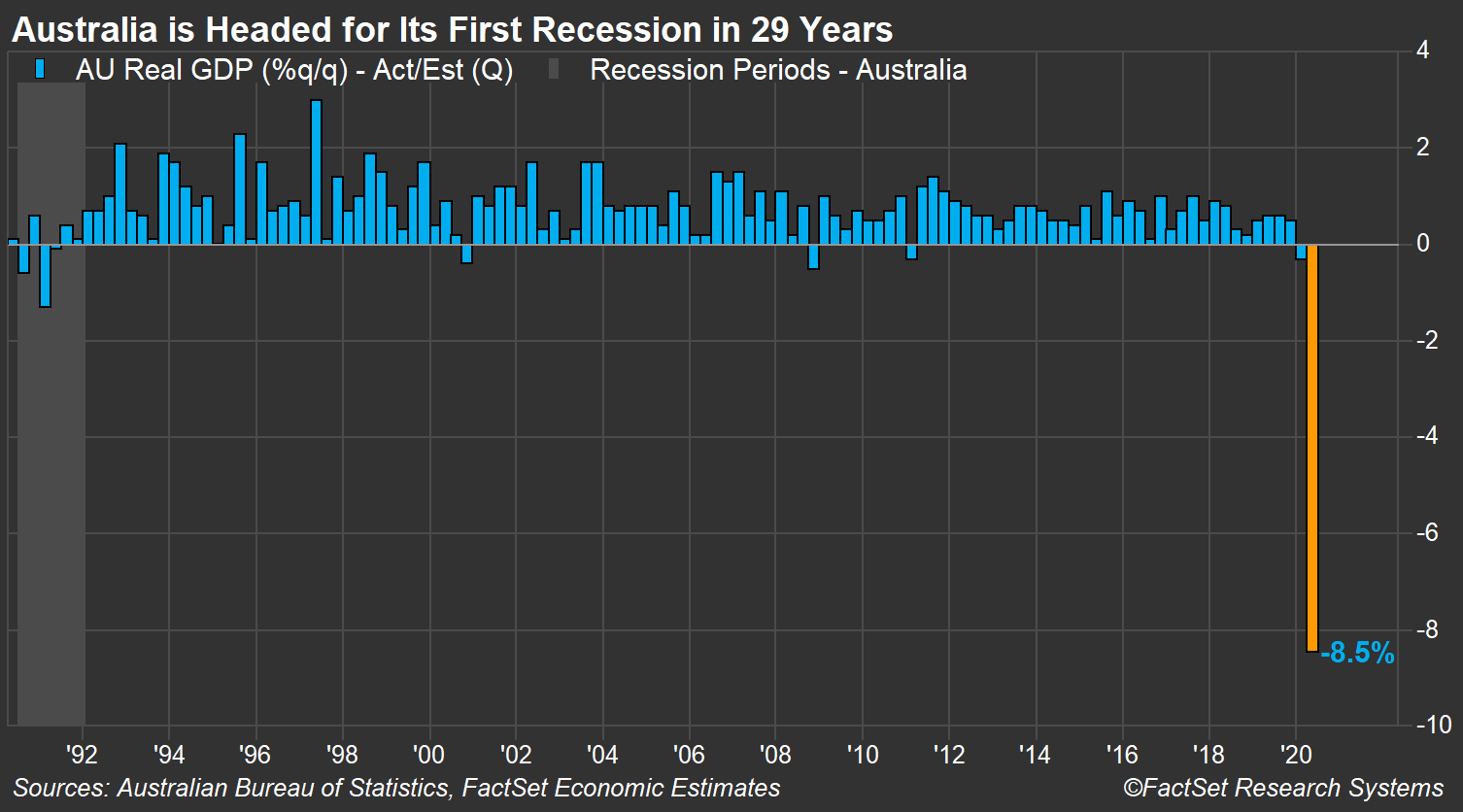 Australia GDP forecast