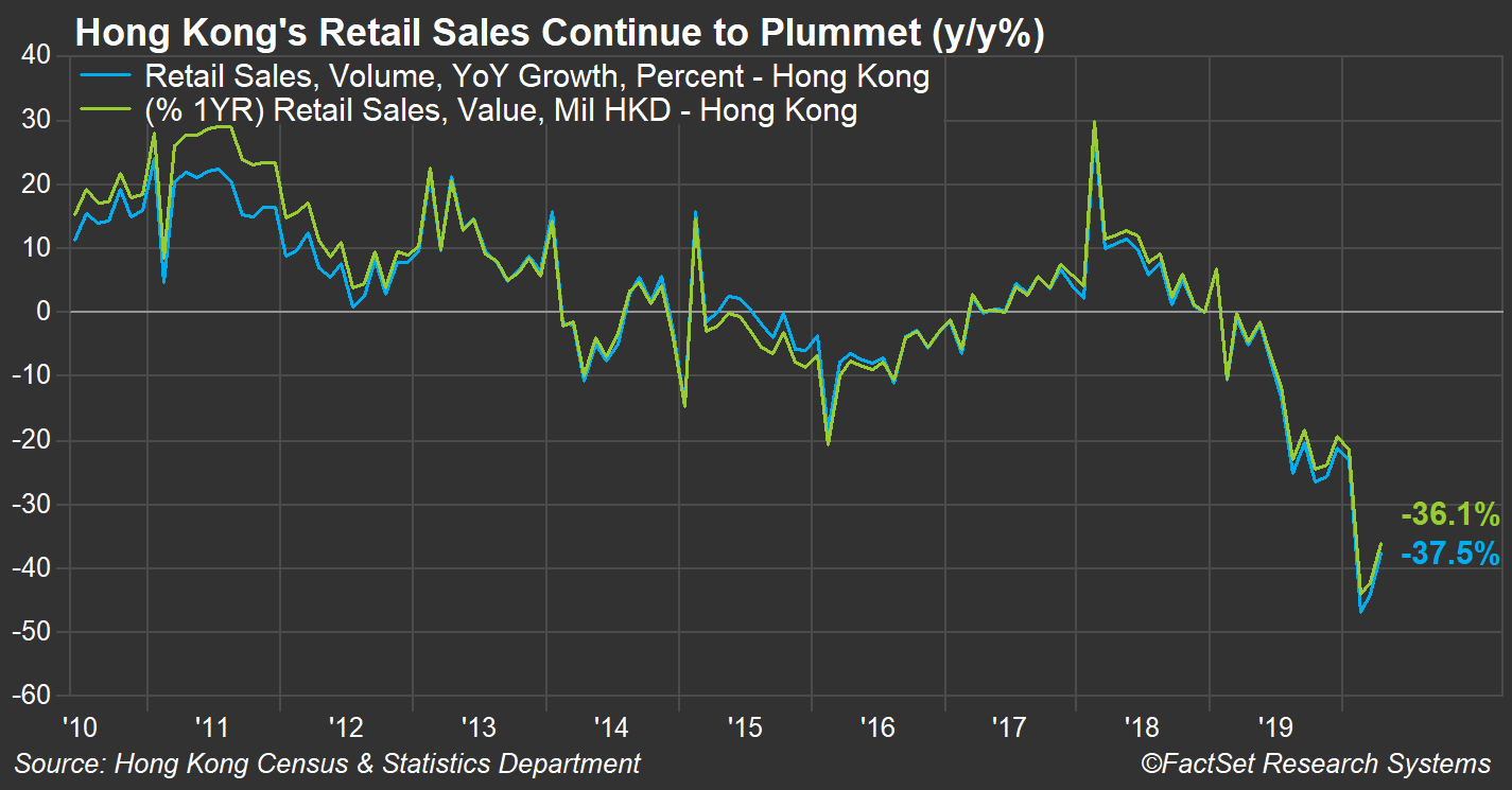 HK Retail Sales