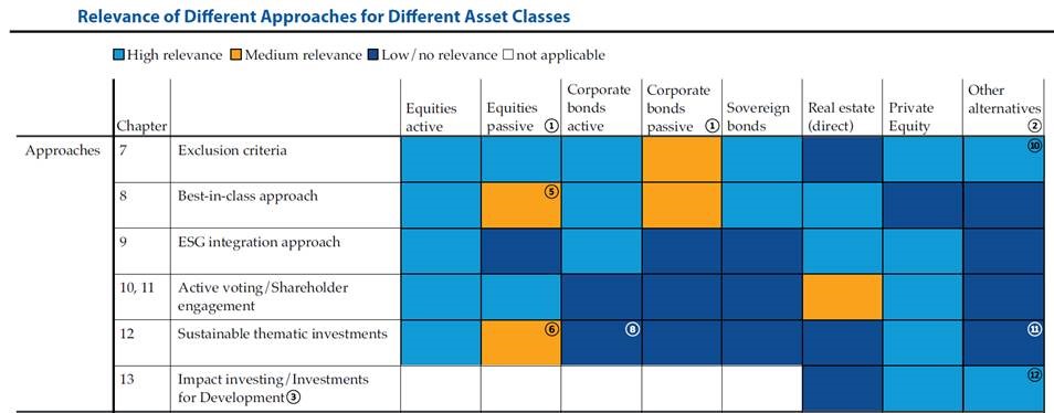 Relevance of Different Approaches for Different Asset Classes