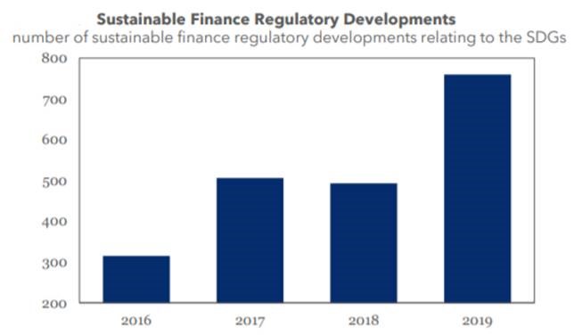 Sustainable Finance Regulatory Developments