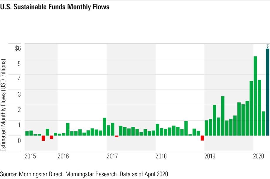 US Sustainable Funds Monthly Flows