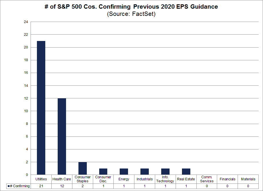No. of S&P 500 Cos confirming previous 2020 EPS guidance