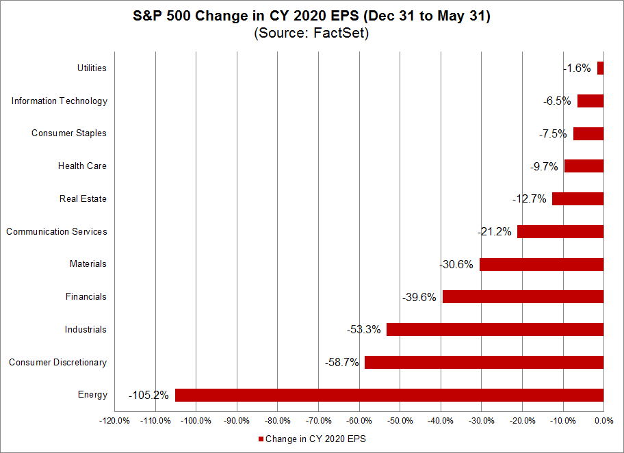 S&P 500 Change in CY 2020 EPS