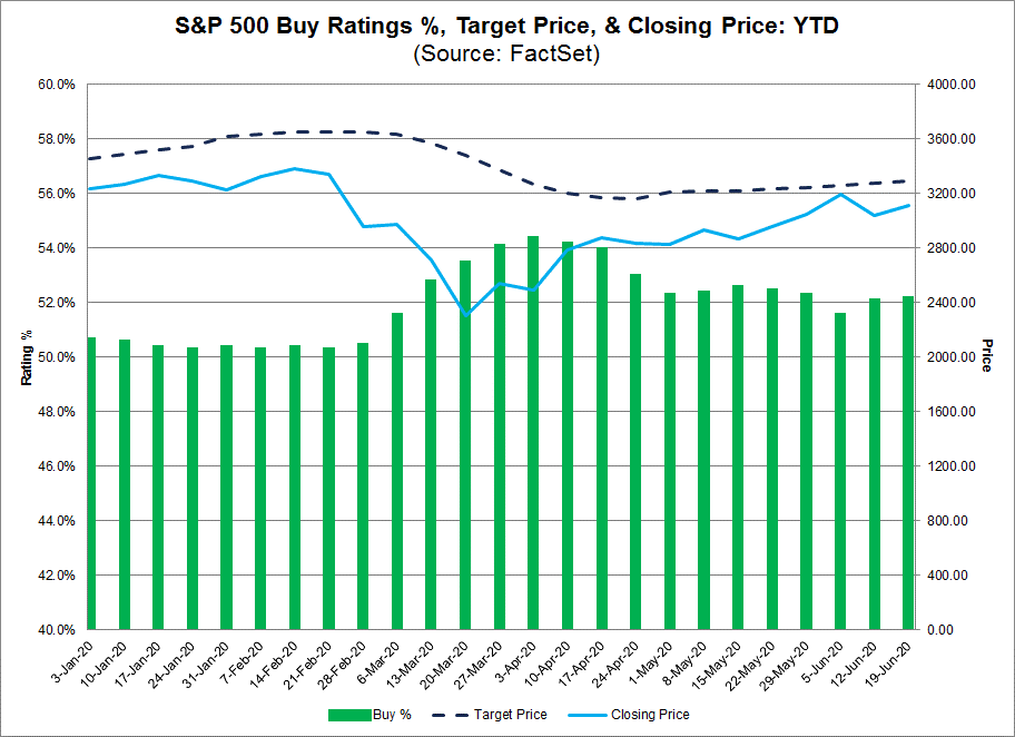 S&P 500 Buy Ratings Target Price and Closing Price YTD