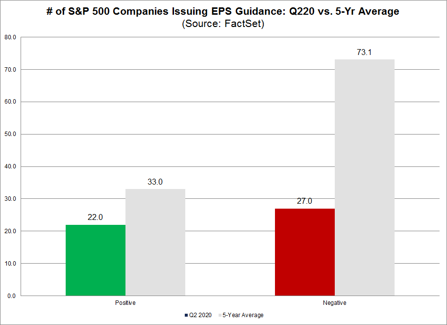 No of S&P 500 Companies Issuing EPS Guidance Q220 vs 5-yr average