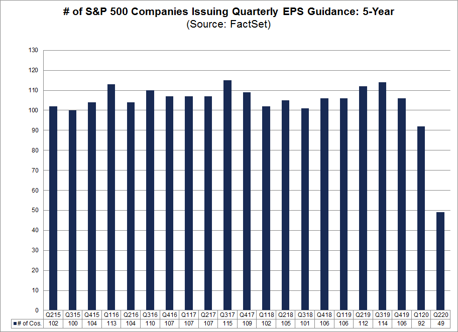 No of S&P 500 Companies Issuing Quarterly EPS Guidance 5-Year