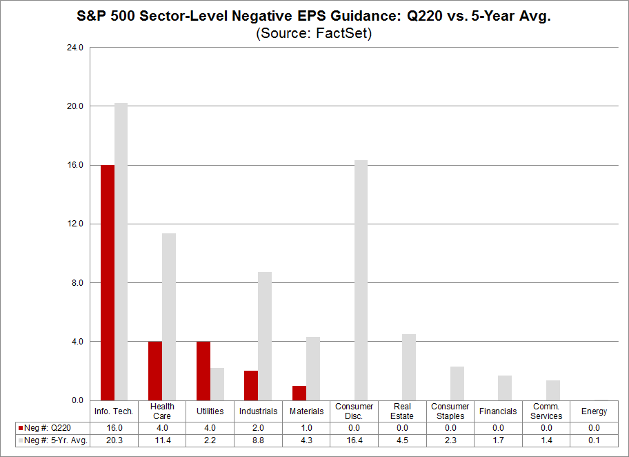 S&P 500 Sector Level Negative EPS Guidance