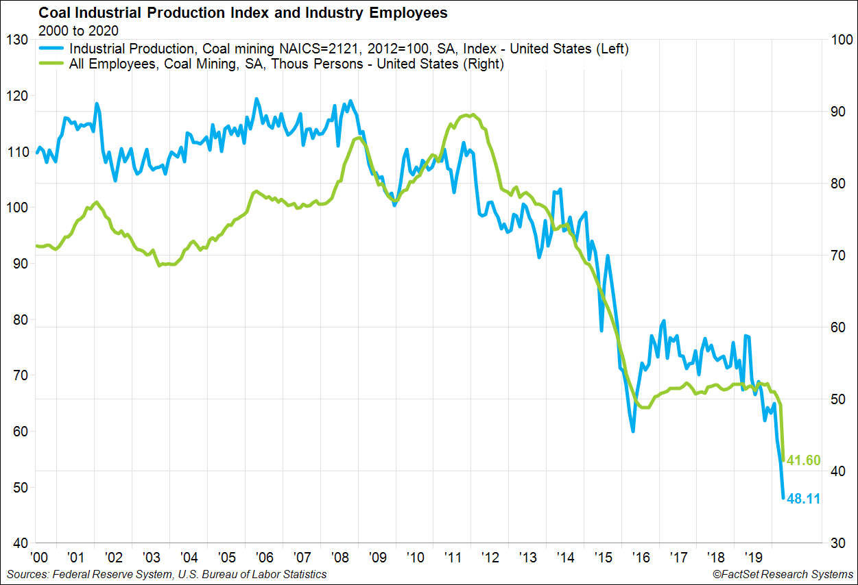 Coal Industrial Production and Employment