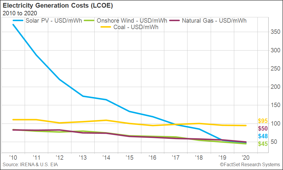 Electricity Generation Costs