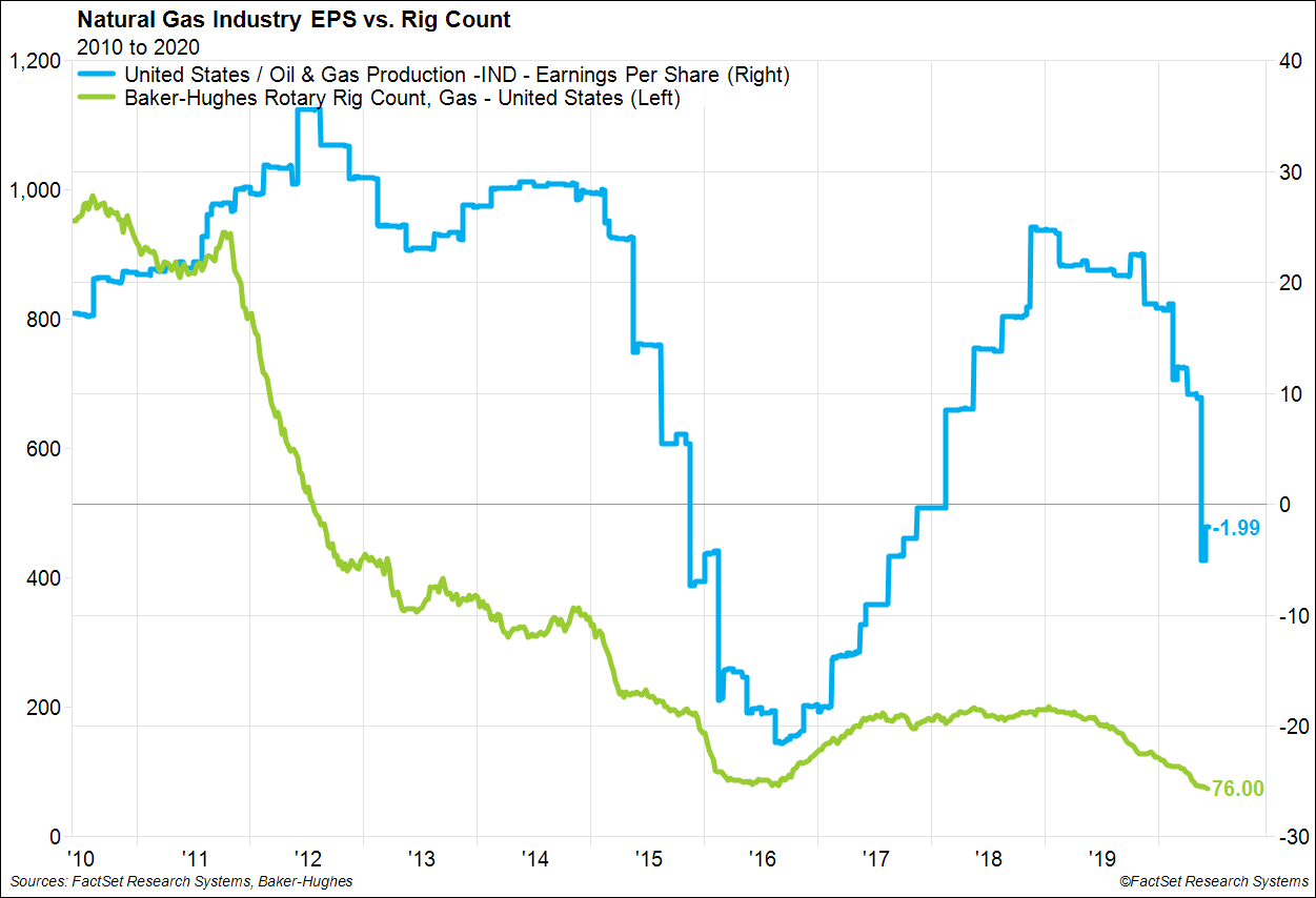 Natural Gas Industry EPS vs Rig Count