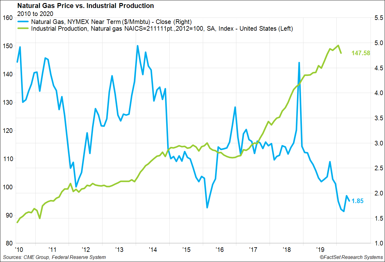 Natural Gas Price vs Industrial Production