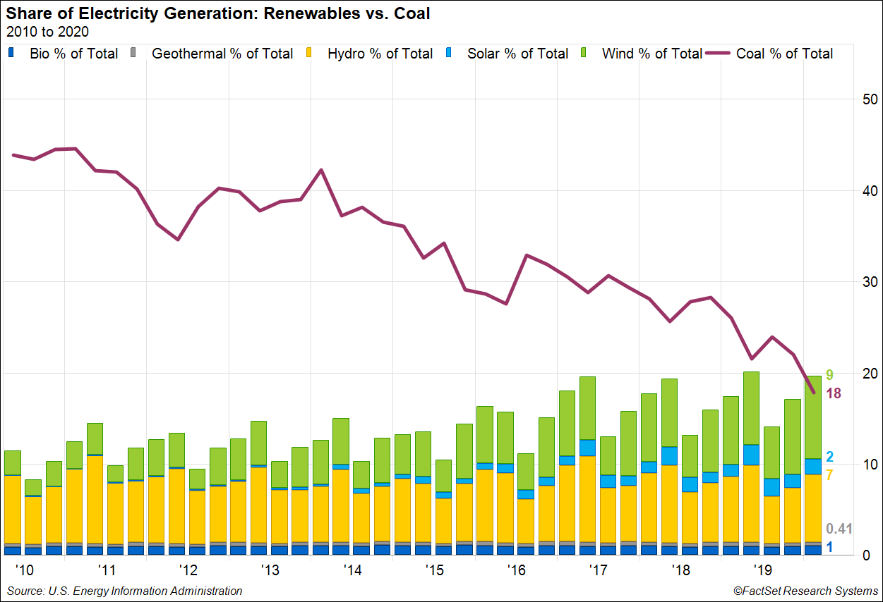 Share of Electricity Generation Renewables vs Coal