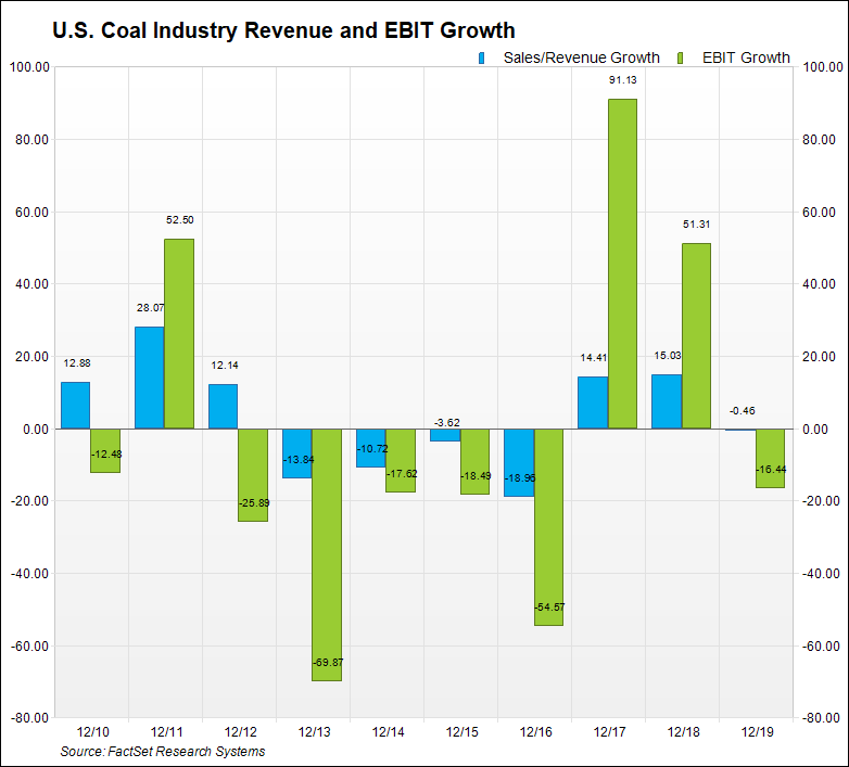 U.S. Coal Industry Revenue and EBIT Growth