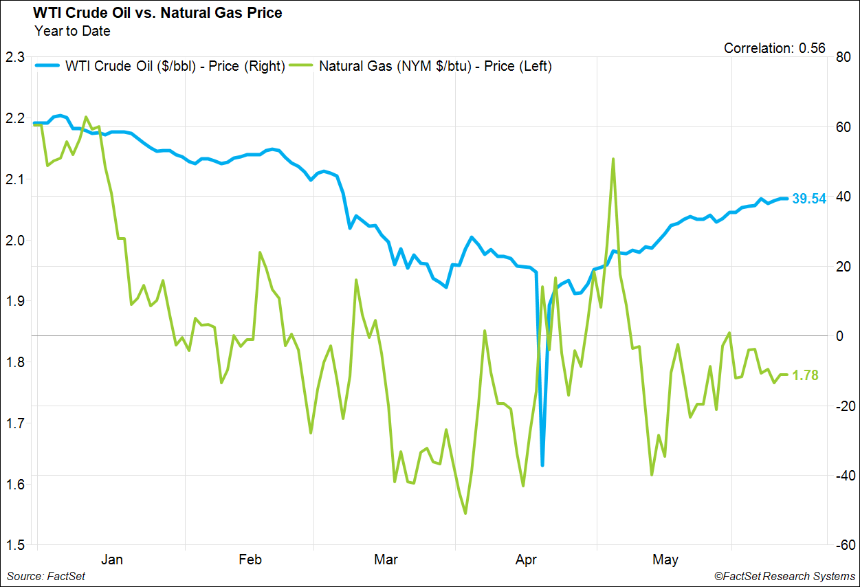 WTI Crude Oil vs Natural Gas Price