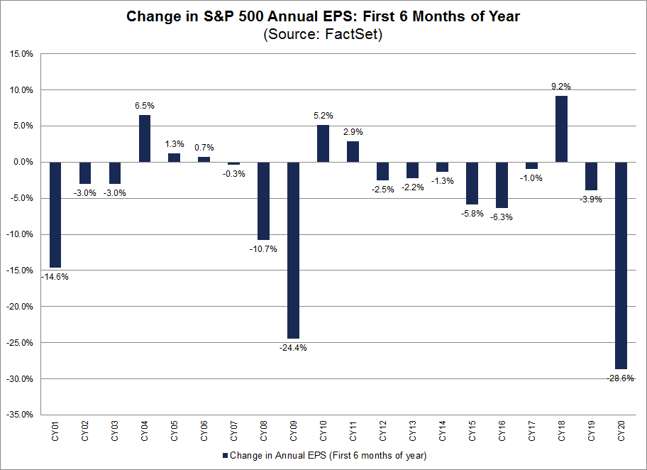 Change in S&P 500 Annual EPS First six months of year