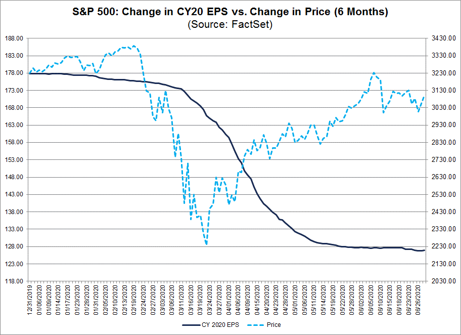 S&P 500 Change in CY20 EPS vs change in price