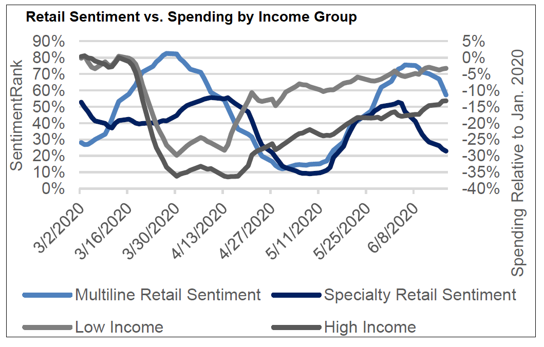 Retail Sentiment vs Spending by Income Group