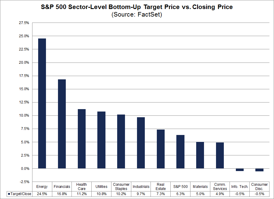 S&P 500 Sector Level Bottom Up Target Price vs Closing Price