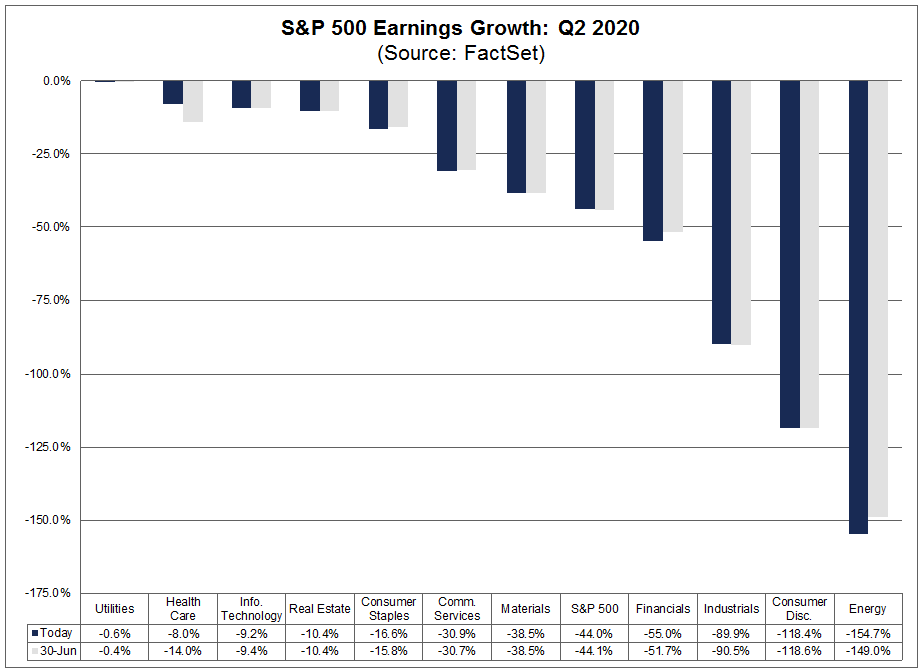 S&P 500 Earnings Growth Q2 2020