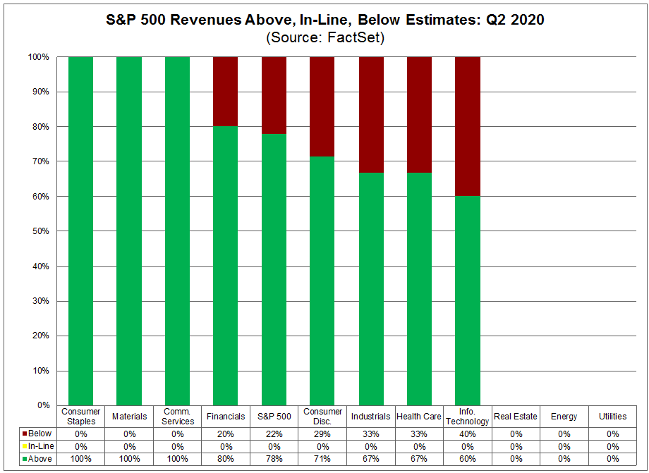 S&P 500 Revenues Above In Line Below Estimates Q2 2020
