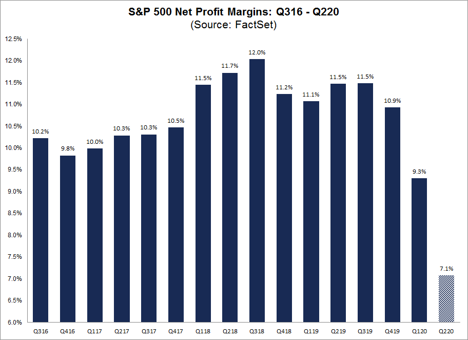 S&P 500 Net Profit Margins Q316-Q220