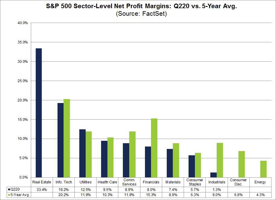 S&P 500 Sector Level Net Profit Margins Q220 vs 5-year avg
