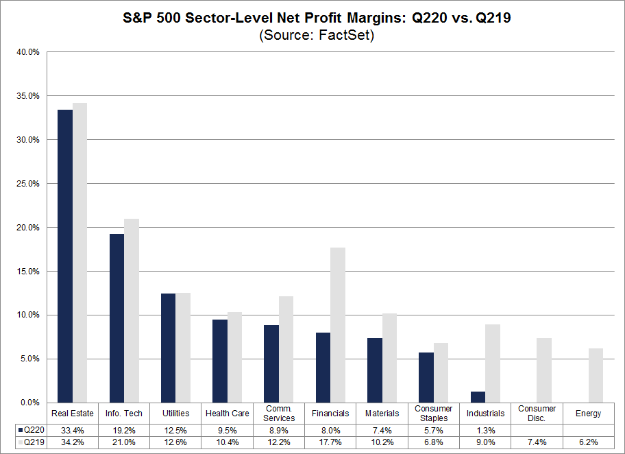 S&P 500 Sector Level Net Profit Margins Q220 vs Q219