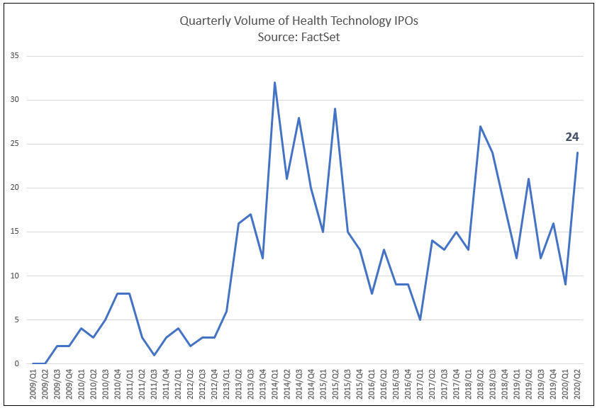 Quarterly Volume of Health Technology IPOs