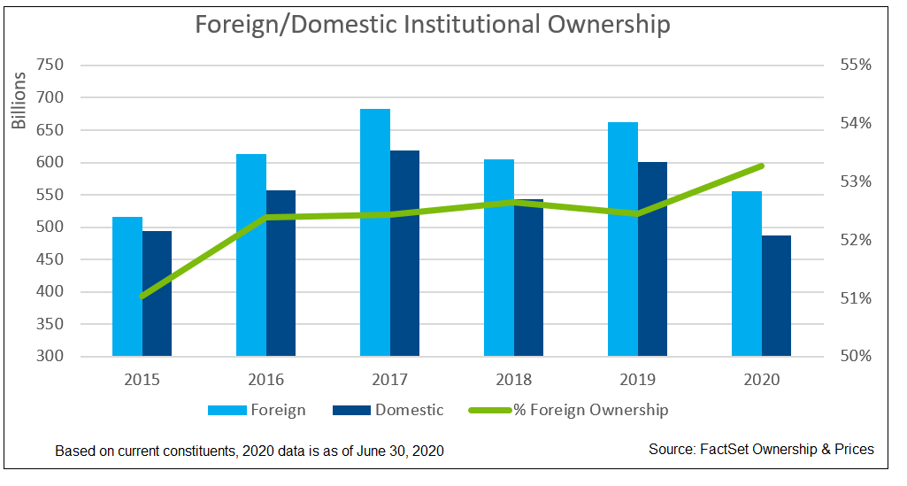 FTSE 100 Foreign Domestic Institutional Ownership