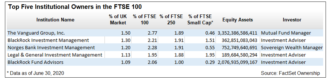 Table of Top Five Institutional Owners in the FTSE 100
