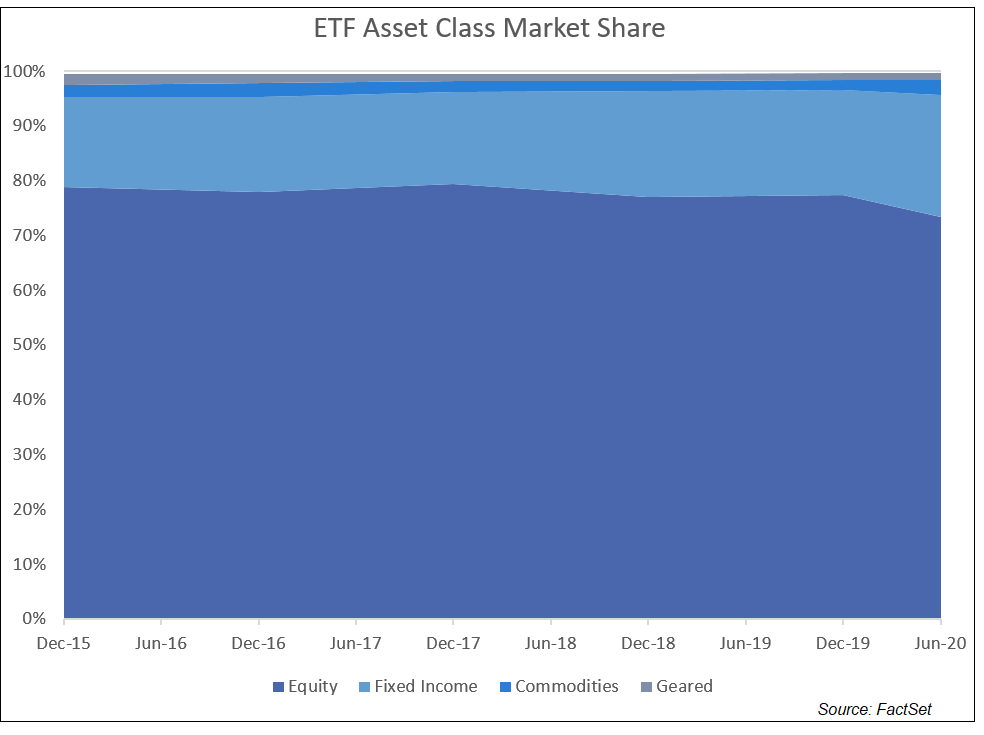 ETF Asset Class Market Share
