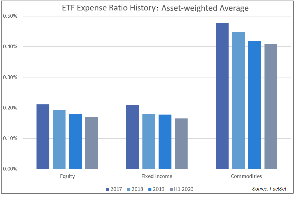 ETF Expense Ratio History Asset-weighted Average