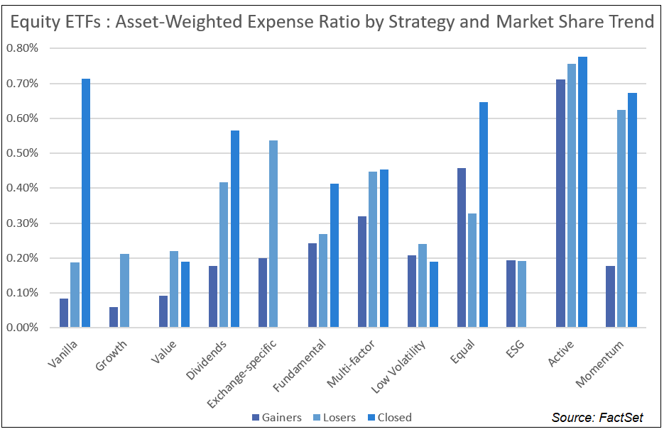 Equity ETFs Asset-Weighted Expense Ratio by Strategy and Market Share Trend NEW