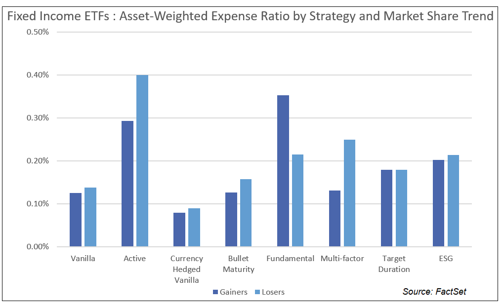 FI ETFs Asset-Weighted Expense Ratio by Strategy and Market Share Trend NEW