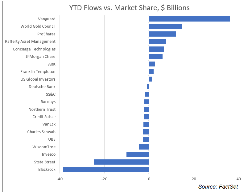 YTD Flows vs Market Share NEW