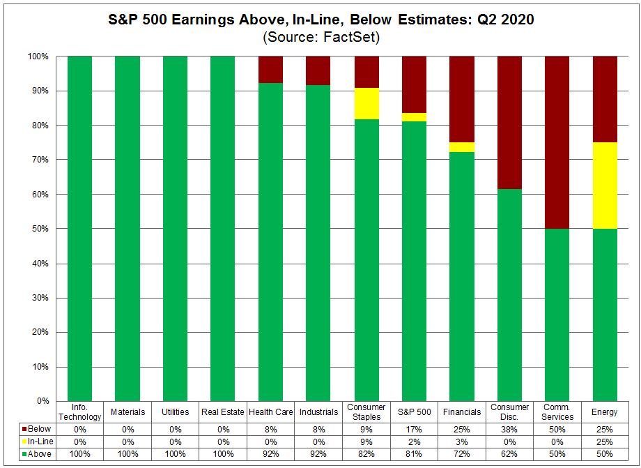 S&P 500 Earnings Above In-Line Below Estimates Q2 2020
