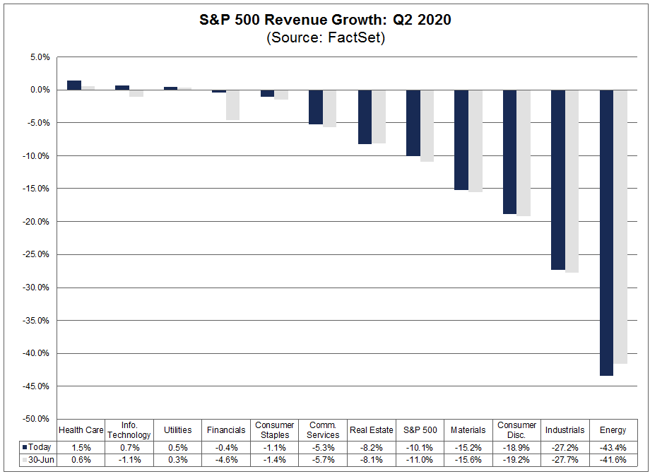 S&P 500 Revenue Growth Q2 2020