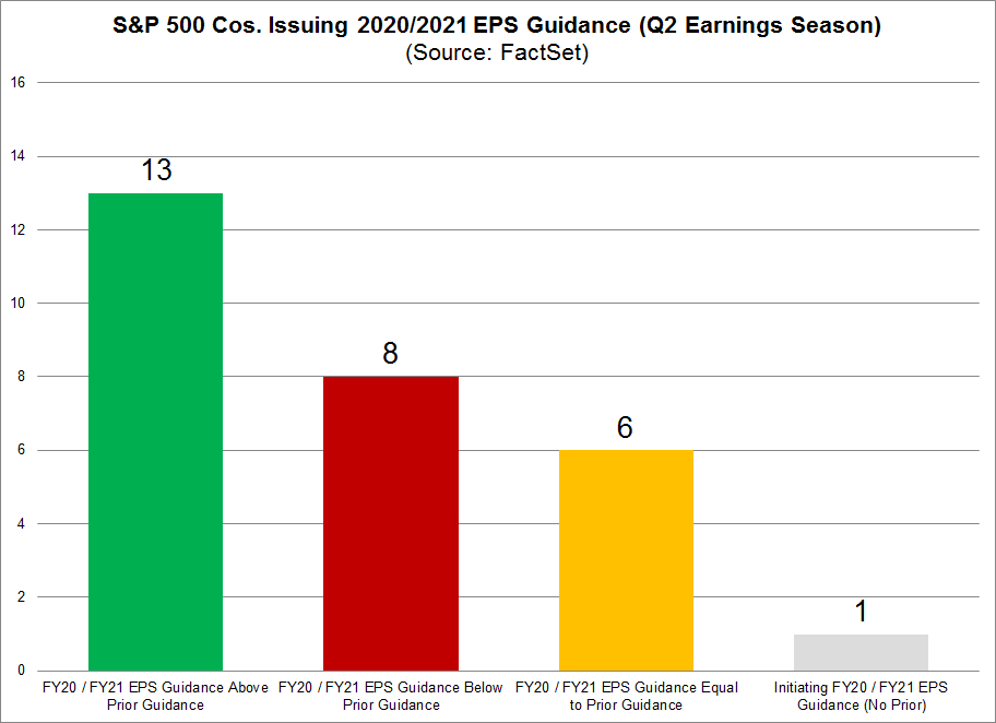 S&P 500 Cos Issuing 2020 2021 Guidance Compared to Prior