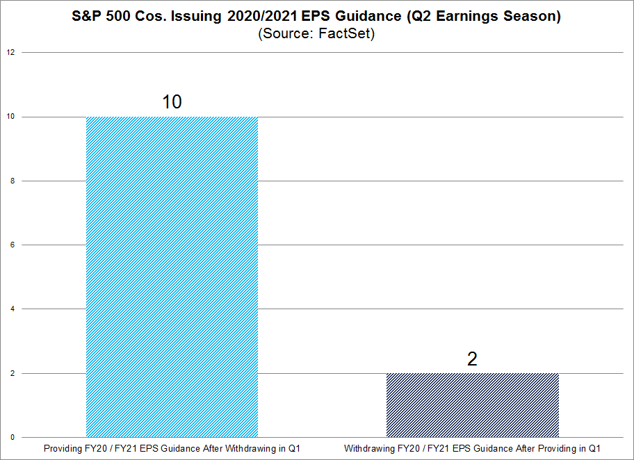 S&P 500 Cos Issuing 2020 2021 Guidance Withdrawn
