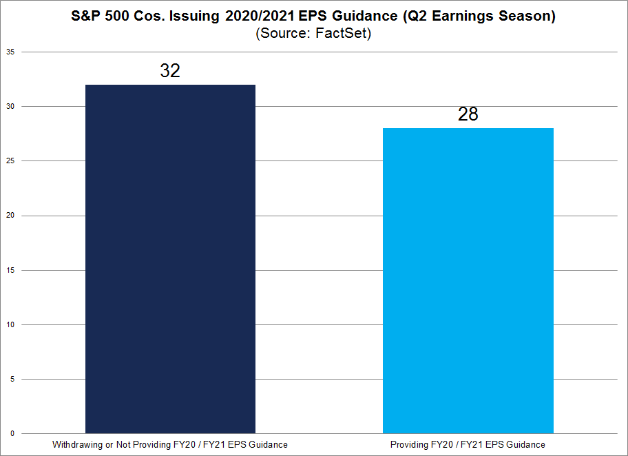 S&P 500 Cos Issuing 2020 2021 Guidance
