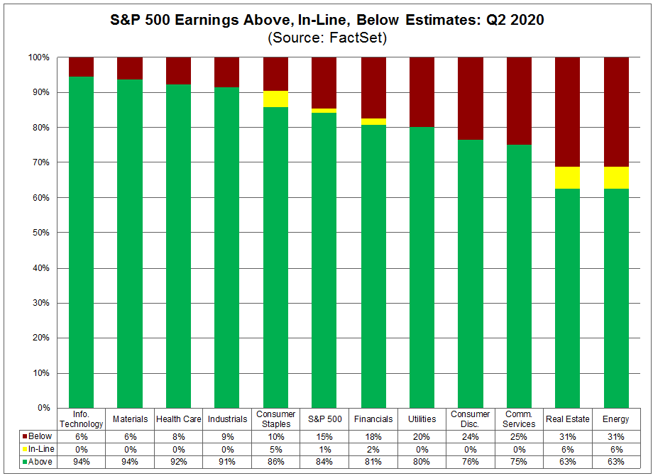 S&P 500 Earnings Above In Line Below Estimates Q2 2020
