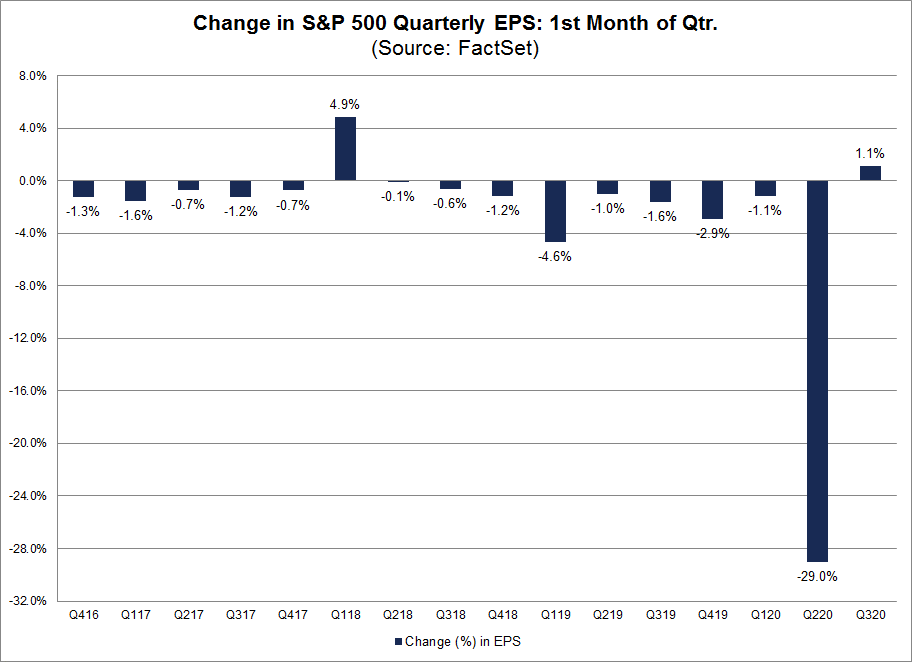 Change in S&P 500 Quarterly EPS 1st Month of Qtr