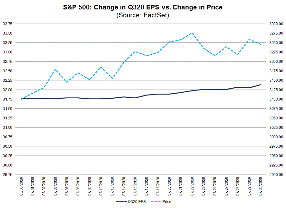 S&P 500 Change in Q320 EPS vs Change in Price